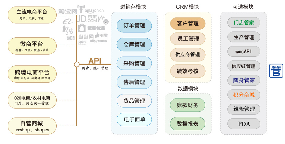 網店管家電商erp進銷存軟件