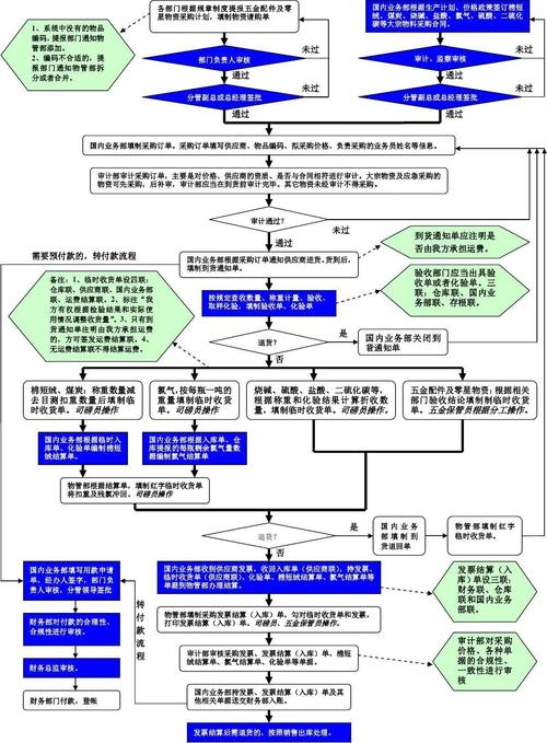 公司采購業務流程圖_word文檔在線閱讀與下載_免費文檔