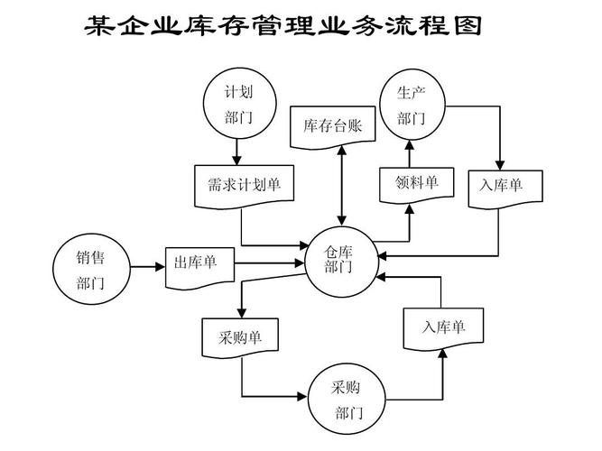 mis業務流程圖和數據流程圖ppt_word文檔在線閱讀與下載_無憂文檔