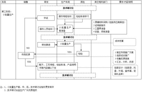 3家食品公司的產品開發流程圖,值得參考