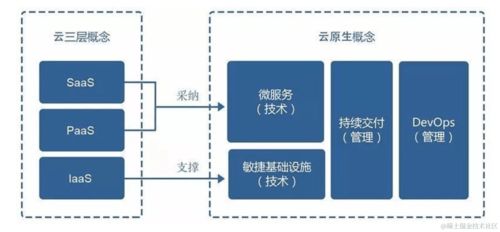 云原生架構體系 在云原生時代下的java 拯救者 是quarkus,那云原生是什么呢