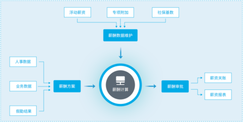 智能薪資軟件,助企業高層擺脫算薪困境