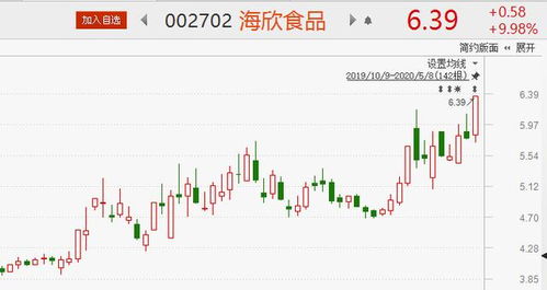 4月份cpi重回3時代 8股或成資金炒作熱點