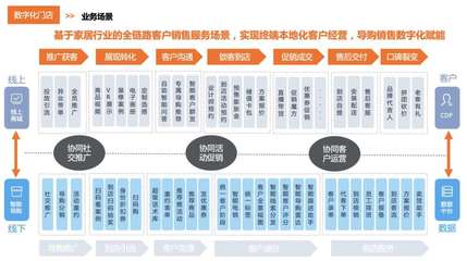 數字化浪潮席卷家居行業,連鎖門店如何轉型?